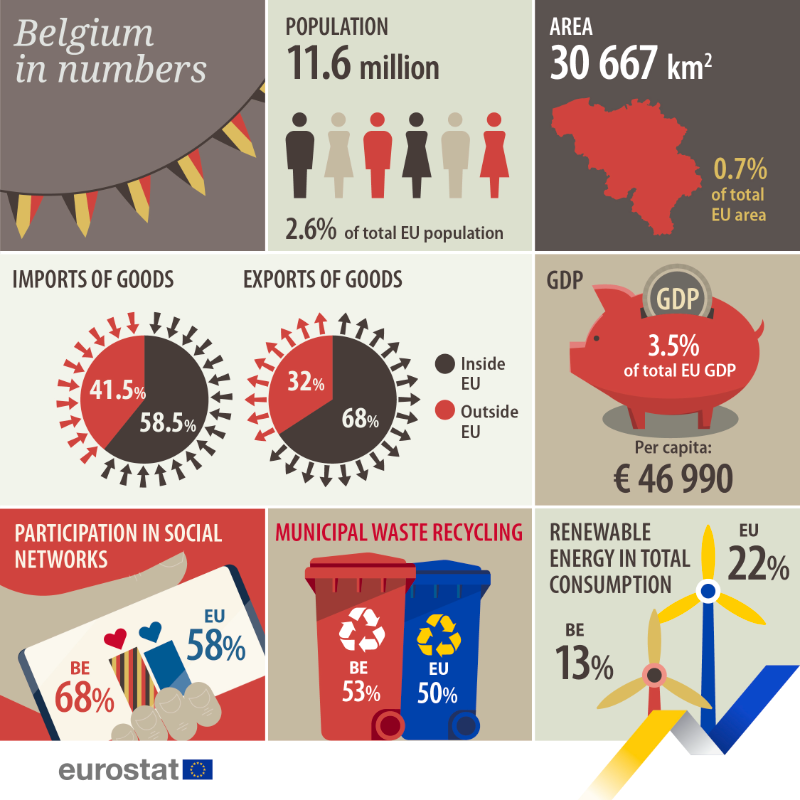EU_Eurostat's tweet photo. 🇧🇪 Happy National Day, Belgium! https://t.co/fWEiIDhGlb