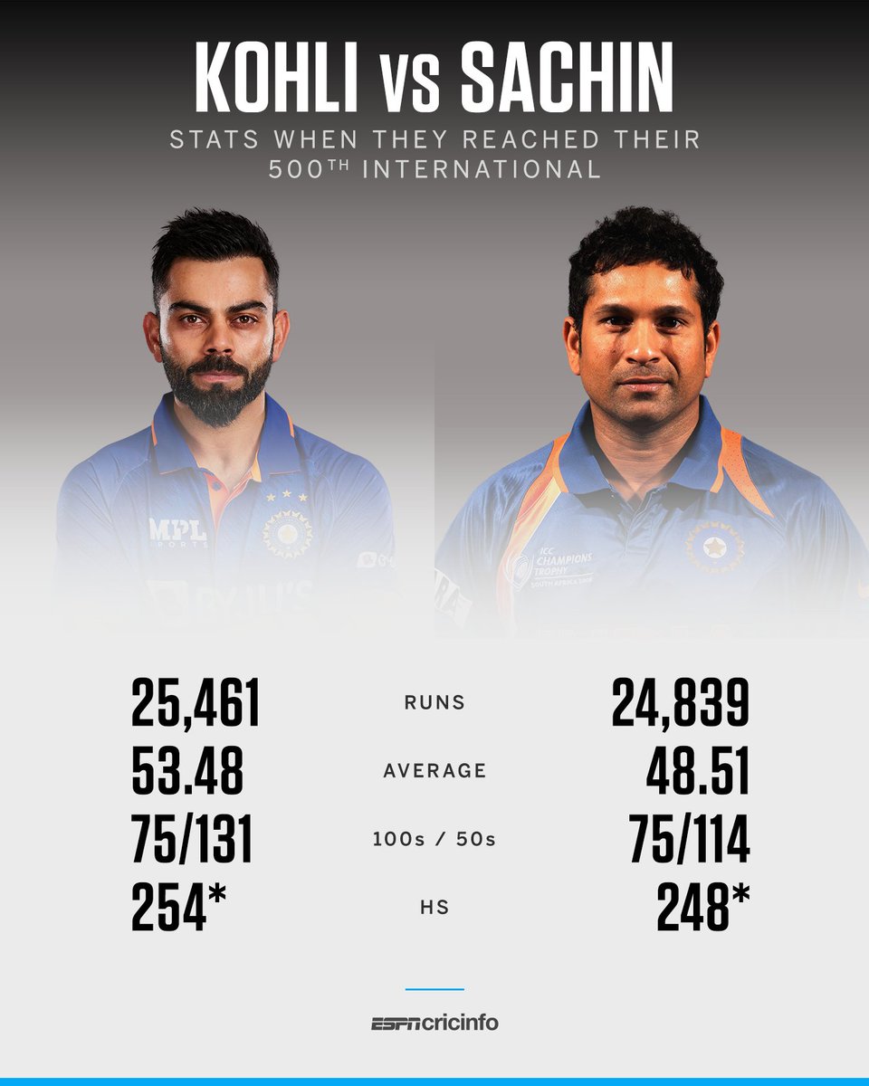 cricinfo's tweet photo. Virat is ahead of the little master 📈 https://t.co/9tEBzAHem1