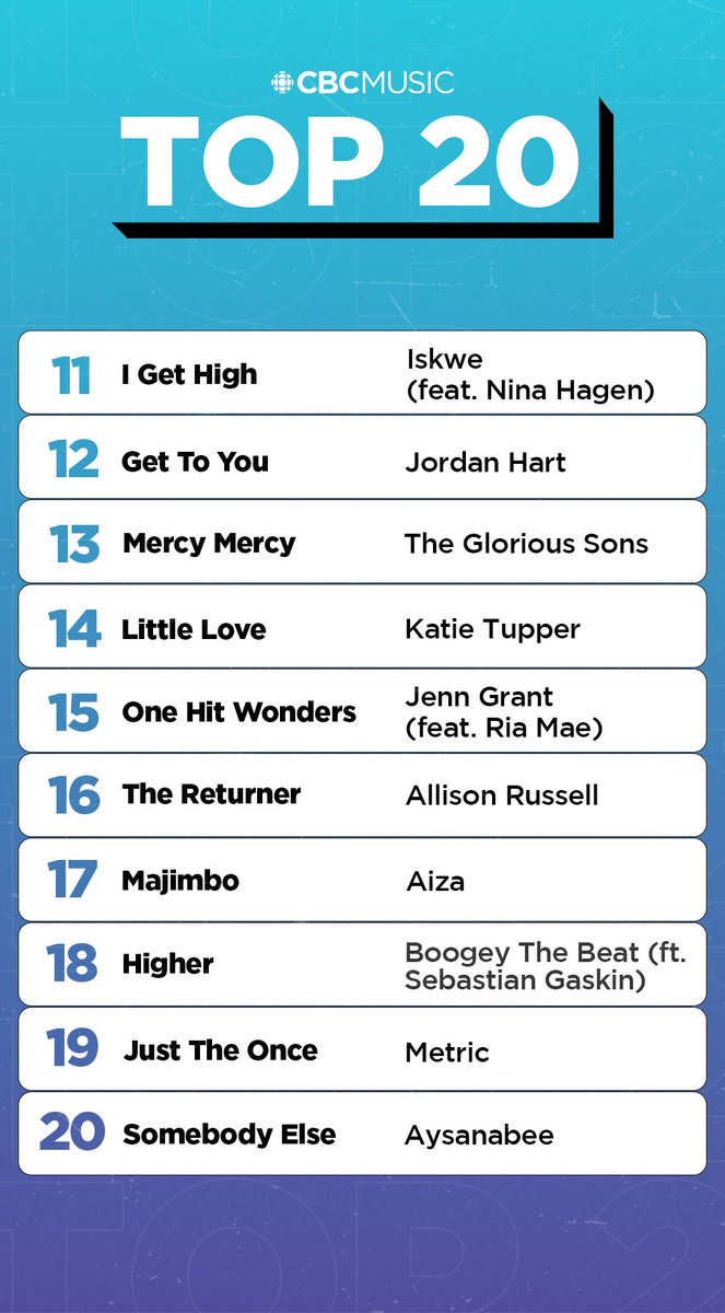 This week on the CBC Music Top 20 📈 • @thebeaches bring in the most online votes and stay at #1 • New entries from @Metric and @_aysanabee_ • @kylieminogue jumps 7 spots Keep voting: cbcmusic.ca/top20vote