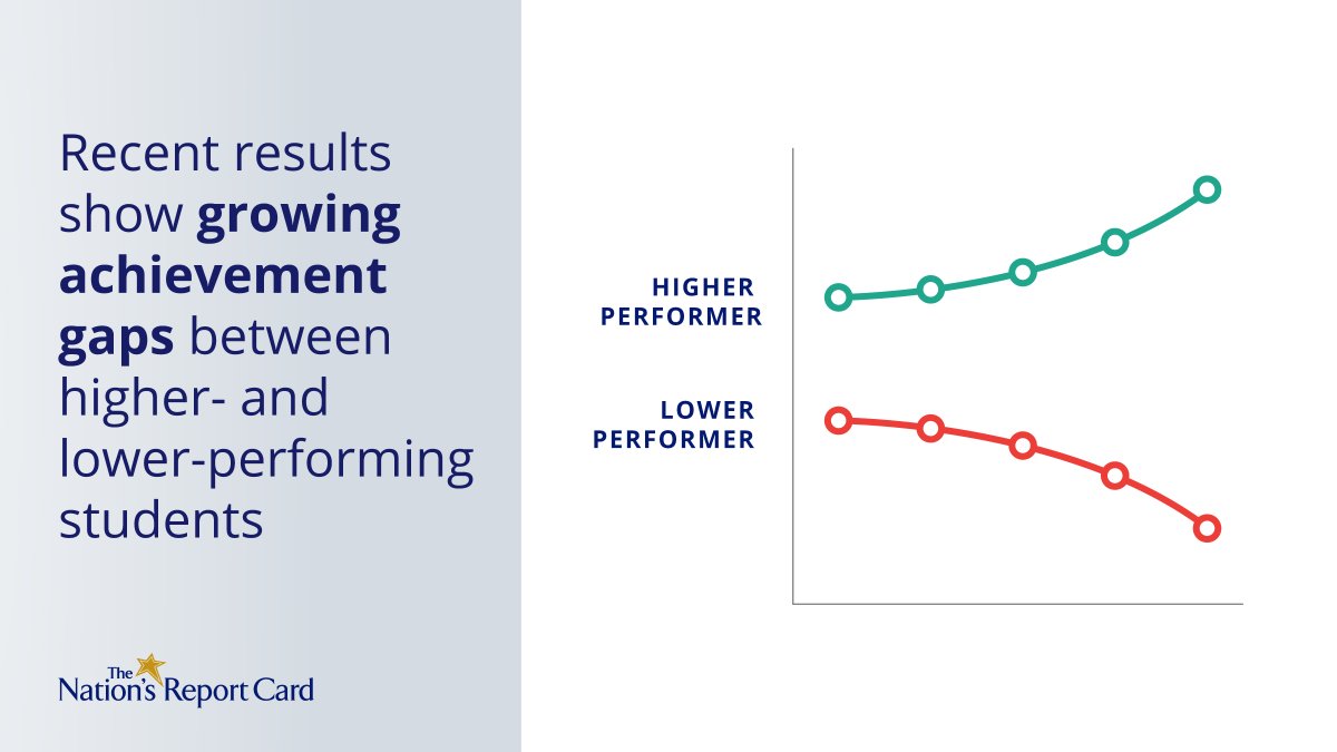 NAEP results showed that the achievement gap had widened between higher- and lower-performing students in the 10 years prior to the pandemic.  

Learn about resources to help lower-performing students: nces.ed.gov/nationsreportc…

#EdEquity #EdChat