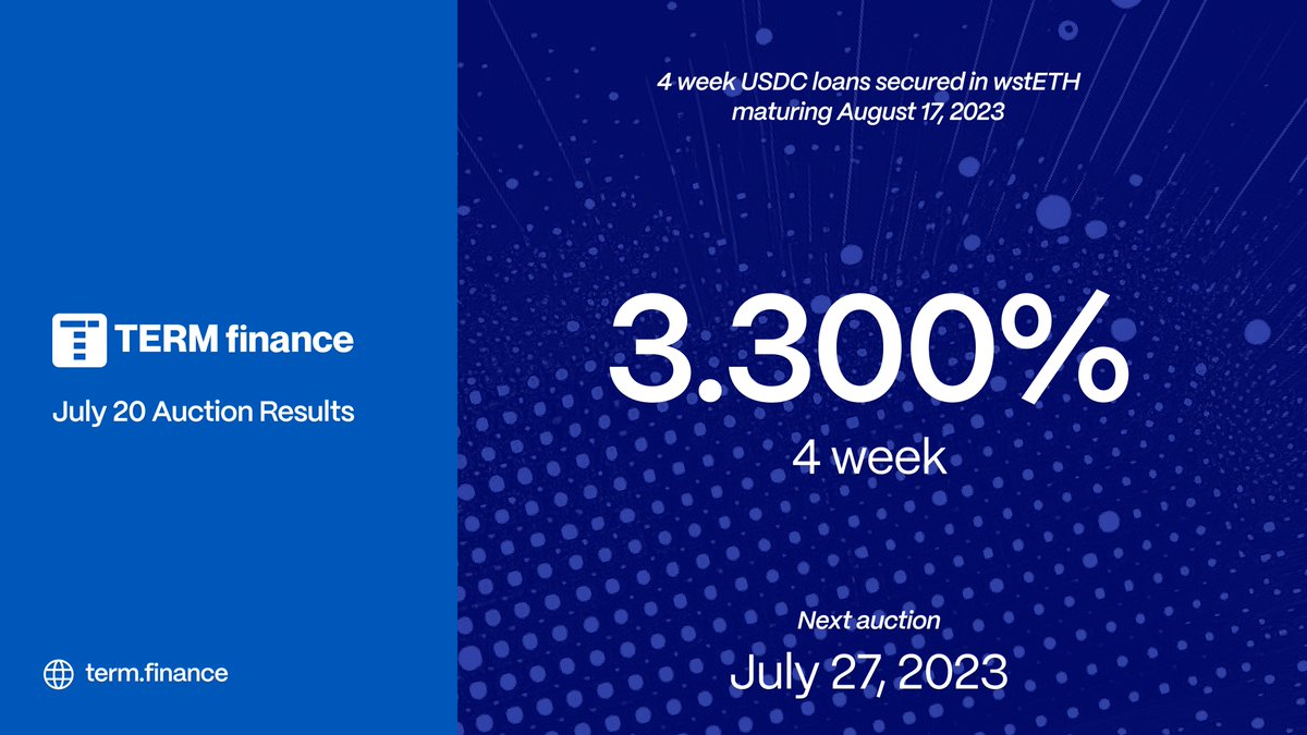 term_labs's tweet photo. This week's Private Beta auction is now closed.

$14k USDC borrowed @ clearing rate of 3.3% backed by @LidoFinance
wstETH.
>72k supply to go @ 3.3%

Subscribe to calendar → https://t.co/rqswt5Yj1g
Sign up for early access → https://t.co/u7D9WpLmRo https://t.co/JHiHyoozDD