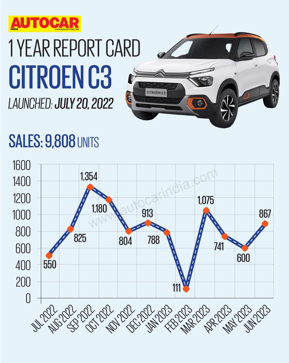 autocarindiamag's tweet photo. #AutocarReportCard ➡ @CitroenIndia's first mass-market product in India, the C3, has been on sale for exactly a year now. So it's time to see how it performed in our market during this period. 

What grade would you give the Citroen C3? https://t.co/Ffwp952nzF