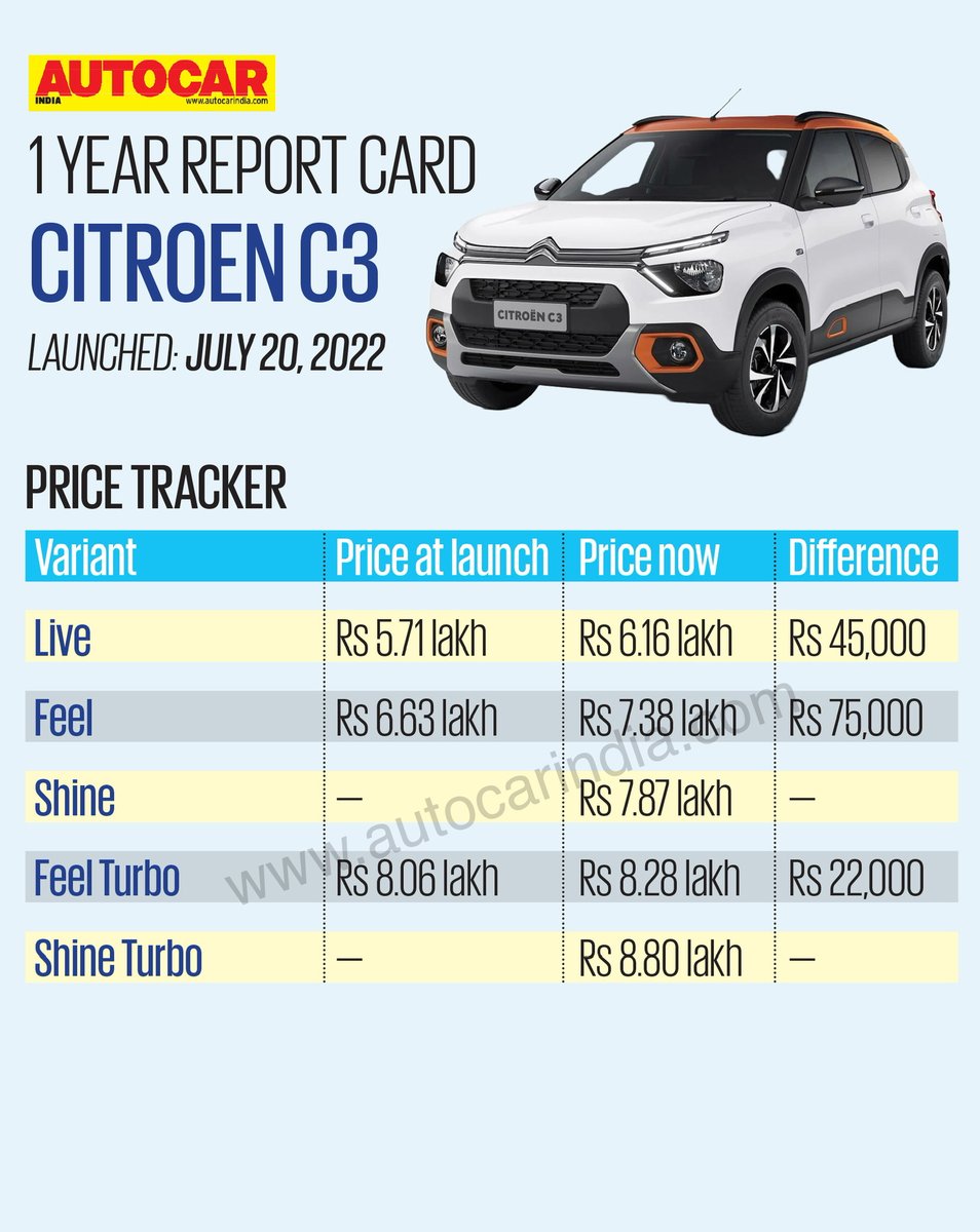 autocarindiamag's tweet photo. #AutocarReportCard ➡ @CitroenIndia's first mass-market product in India, the C3, has been on sale for exactly a year now. So it's time to see how it performed in our market during this period. 

What grade would you give the Citroen C3? https://t.co/Ffwp952nzF