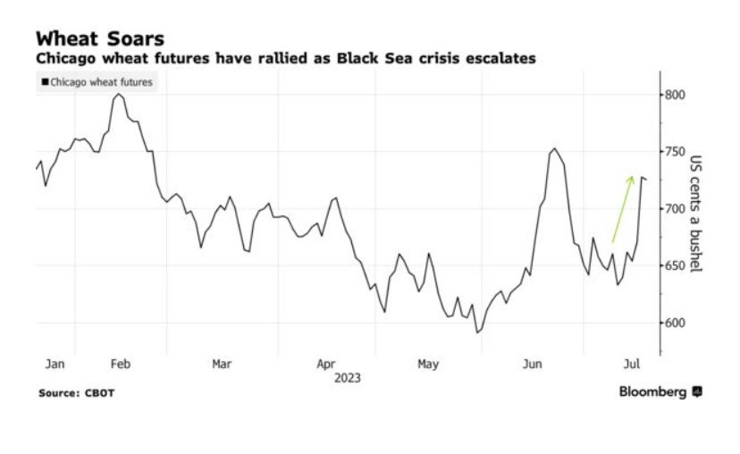 DionisCenusa's tweet photo. #Risk_Reduction: The price of wheat is rising. This means that food-related inflation is inevitable and with it a combination of global and regional sociopolitical consequences. The food crisis will regain steam (it was under the radar for a while) and the Global South will be⤵️ https://t.co/kUOqZjORL8