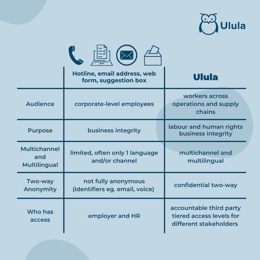 Ulula4good's tweet photo. Grievance management tools can take a variety of forms, but there are many factors involved in creating fully effective grievance mechanisms that amplify workers’ voices and promote identification, prevention, remediation and reporting. 

Learn more here: https://t.co/fiCFNrxIVR https://t.co/P8sVFom6tQ
