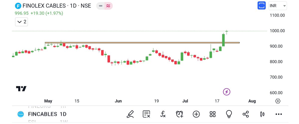 HanuTrader's tweet image. FINOLEX CABLE
52 weeks Break out
#BREAKOUTSTOCKS #Finolexcable #stockstowatch #StocksInFocus #StocksToBuy @kuttrapali26 @AdeptMarket @Abhishekkar_ @caniravkaria @KommawarSwapnil @Anshi_________ @BeyondTrading07 @chartmojo @daytradertelugu