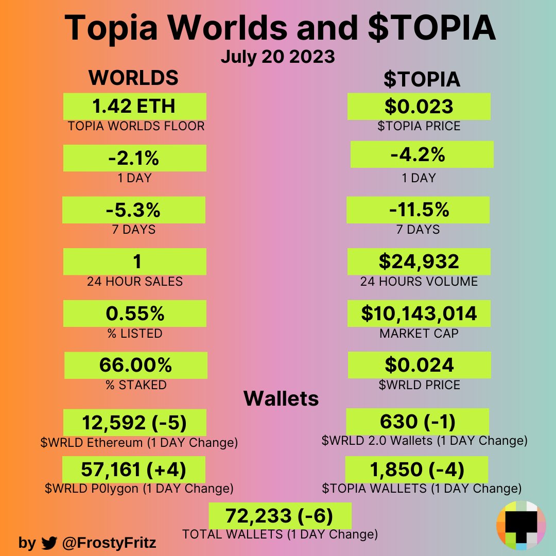 FrostyFritz's tweet photo. TOPIA stats Update July, 20

#Topia $TOPIA https://t.co/QfUs7rpX37