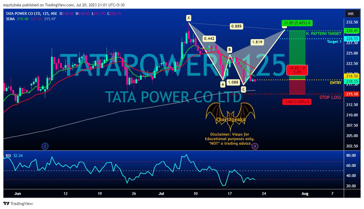 chartspeakz's tweet photo. #TATAPOWER :: ⬆️ #Bullish 🏹 Entry: 218 ✋ SL : 215 🎯 T1: 228 🎯 T2: 230 #Cash #CSC_08D
Encourage us by #Share, #Retweet and #Follow
For more charts https://t.co/XVLGOlRMtM ; https://t.co/ORxkz4ZpPz https://t.co/30xk2FGCgO