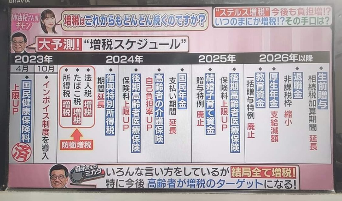 gitblog's tweet photo. 岸田さんに殺される。子育て支援どころか、「奨学金」までも課税候補。他にも、通勤手当、失業等給付、生活保護給付、遺族基礎年金、遺族厚生年金。税収最高額なのに、2023年の国民負担率は53.9％の見込み。どこから出てきたか不明だけど、トレンドになってたNISA税も出てきてもおかしくないと思う↓↓

実際に、岸田政権になって、(予定含む)

・年金支給額の減少 
・退職金控除の改悪 
・年金5年の支払い延長 
・社会保険料の負担増加 
・雇用保険料の引き上げ 
・相続税や贈与税の課税 
・インボイ��制度の導入 
・国民健康保険2万円増額 
・防衛費のための税金 
・炭素税・たばこ税、道路利用税、森林税など 
・エコカー減税  

→他にもあったらコメントで教えて。

日本の政治で、どんどん国民を苦しめているのに、海外投資は100兆円を目指す積極性。  

・インド:5兆円 
 ・アフリカ:4兆円 
・フィリピン:6000億円 
・スリランカ:46億円 
・インド太平洋地域:9兆円 
・途上国:8兆8億円などなど

→他にもあったらコメントで教えて。

このままでは、国が滅んじゃうよ。

実際に、僕のとこには、お金持ちの海外移住の相談も増えている。

個人で稼ぐ力身につけて、海外移住が一番賢いかも。

明日は、政治家の高すぎる報酬について、「まずここ見直すべきだ！！」って思うツイート。気になる方は、@gitblog です。