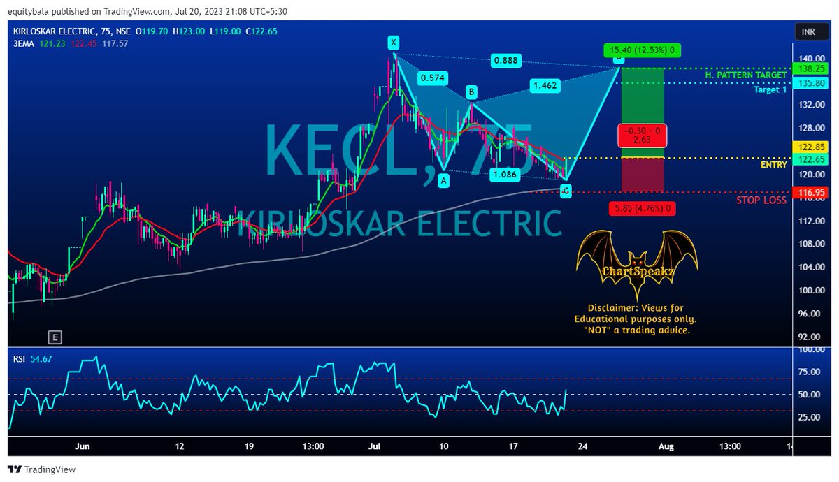 chartspeakz's tweet photo. #KECL :: ⬆️ #Bullish 🏹 Entry: 123 ✋ SL : 117 🎯 T1: 136 🎯 T2: 138 #Cash #CSC_08D
Encourage us by #Share, #Retweet and #Follow
For more charts https://t.co/XVLGOlRMtM ; https://t.co/ORxkz4ZpPz https://t.co/meTrUL7dcT