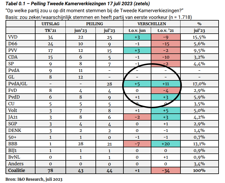 Sander Tordoir on Twitter "And the joint list announcement is bringing