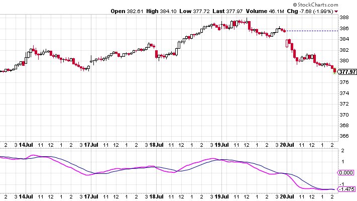 $QQQ just printed a few pennies BELOW last Friday's close.  That's not good news for bulls.

$SPY $SPX #stocks #trading #daytrading https://t.co/YmzuUzWq5a https://t.co/RtNNQCJ3mL