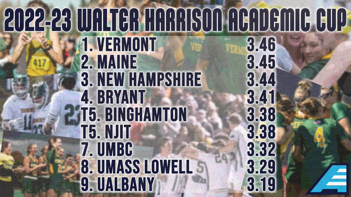 AmericaEast's tweet photo. A record 9️⃣th Walter Harrison Academic Cup for @UVMathletics, just edging out @BlackBearNation &amp; @UNHWildcats! 

https://t.co/GWd7WgoVU4 https://t.co/dvVSxs96yv