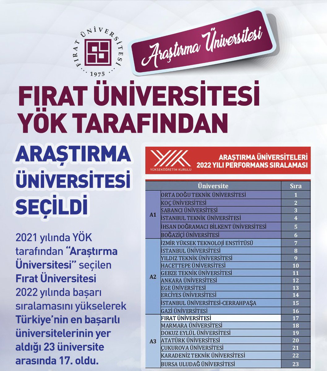 Değerli öğrenci adaylarımız; Fırat Üniversitesi YÖK tarafından “Araştırma Üniversitesi” seçilen 23 üniversite arasında 17. sırada bulunmaktadır. Yarım asırlık tecrübesiyle Türkiye’nin en başarılı ilk 20 Üniversitesinden biri olan #FıratSeniBekliyor #YKS2023 #Tercih2023