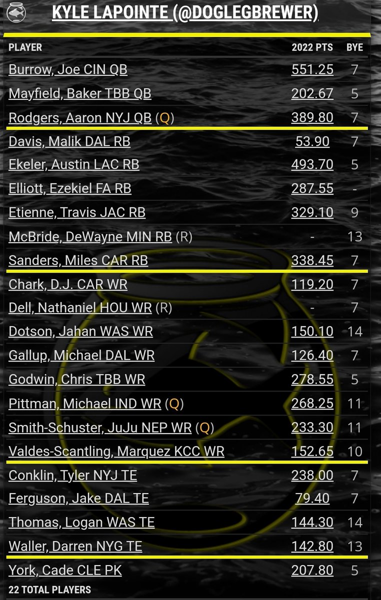 Alright. #SFB13 Roster is set for my BJ's Brewery Division! I am alright with it. Could have done better with more attention to SFB ADPs, but overall I like the upside of the team.
