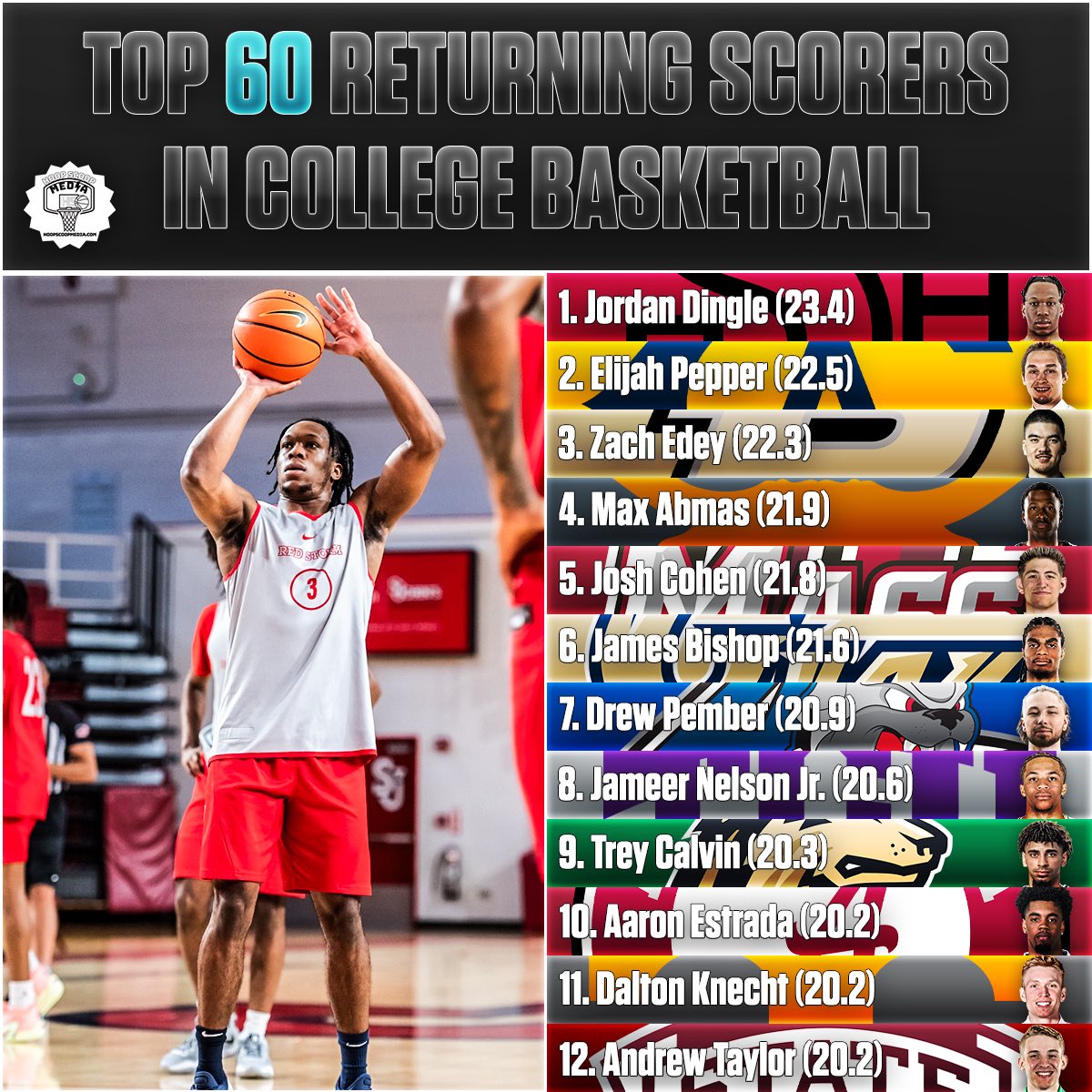 Top 6️⃣0️⃣ scorers by points per game to return to college basketball next season (1-12)