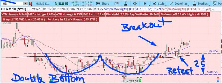 #HD - anyone else notice a Double Bottom technical pattern on #HomeDepot with a breakout and retest on the #thinkorswim charts?

(Not a recommendation)