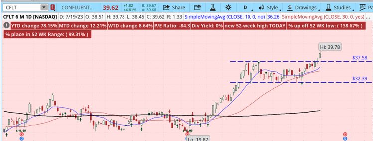 #CFLT breaking out of a sideways range today. Several analyst's have raised price targets:
Davidson to $42 from $32
JMP to $41
Truist to $42
Deutsche Bank to $38 from $27
#Confluent - this tech stock is up 5.45% today and 79% YTD.  #Earnings Aug 2.

(Not a recommendation)