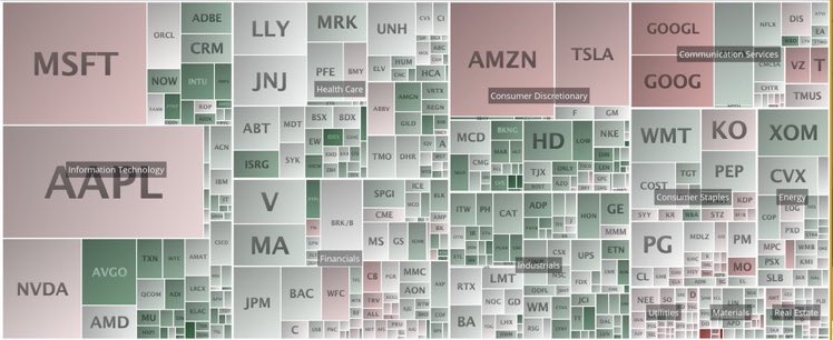 #SP500 up 0.24% today with 74% of stocks in index up.  Led by Industrial sector.  Up 14.9% YTD.  Leaders: #CARR #SWK #IDXX #ALGN #WYNN #MGM #RL #ENPH #MPWR #FTNT Laggards: #MO #FMC #CTVA #MOS #BALL #CF #GOOGL #T

(Not a recommendation)