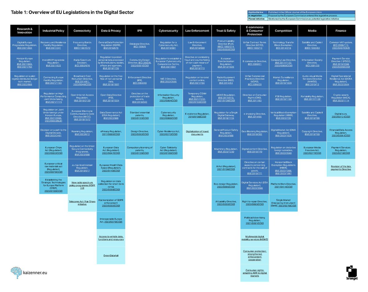 Luis Montezuma | @luismontezuma@mstdn.social (@montezumachavez) on Twitter photo A dataset on EU legislation for the digital world
Authors: <a href="/ZennerBXL/">Kai Zenner</a>, J. Scott Marcus, and Kamil Sekute.
Source: bruegel.org/dataset/datase…. A dataset on EU legislation for the digital world
Authors: <a href="/ZennerBXL/">Kai Zenner</a>, J. Scott Marcus, and Kamil Sekute.
Source: bruegel.org/dataset/datase….