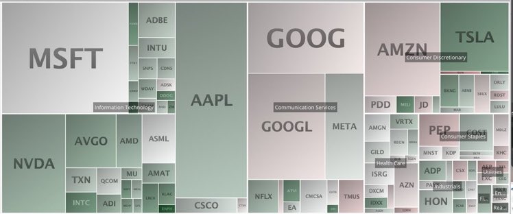 #NASDAQ100 up 0.95% to hit YTD and 1YR highs with 70 stocks up &amp; 30 down.  Up 43.6% YTD. Wow!  Leaders up 3%+ today: #ENPH #LCID #ZS #SIRI #MELI #INTC #DDOG #KLAC #ATVI $LRCX $NXPI #PANW #TSLA #ZM Laggards: #RIVN #AEP #ILMN #XEL #PEP
Lots of green on the screen.