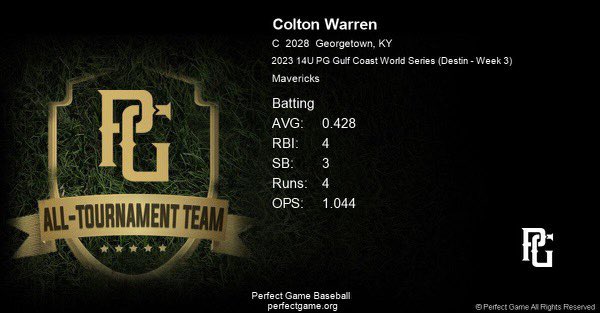 colton35__'s tweet photo. @GBC_Mavs_2027 I had a great week in @PerfectGameUSA in Destin, FL. I made all tourament team for my hitting, and also threw a kid out trying to steal second. 
@GCHSBASEBALL8 @JamieTessoff @MidwayUBaseball @EKUBaseball @UKBaseball https://t.co/iN74fT79It