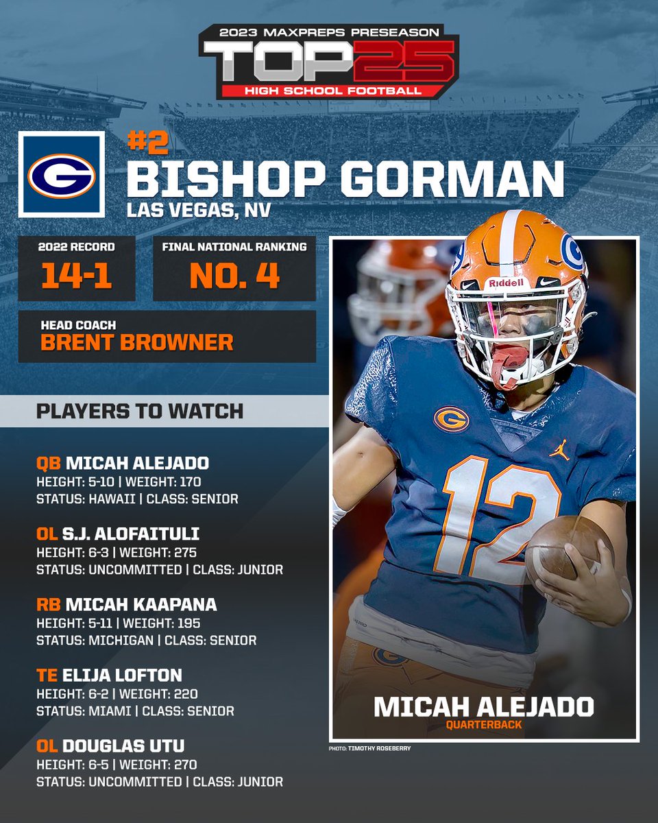 After going 14-1 in 2022, Bishop Gorman begins the season ranked No. 2 in the MaxPreps Preseason football rankings. 🏈 Team preview, key players and top games ⬇️ maxpreps.com/news/Z_T1LUJiF…