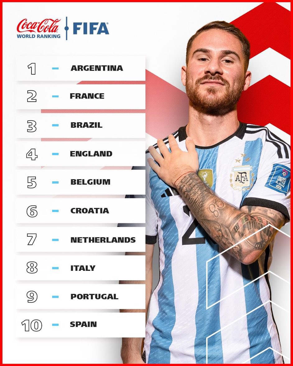 Se sigue diciendo segundo Francia?

Feliz día del amigo para los que son campeones del mundo 🇦🇷
