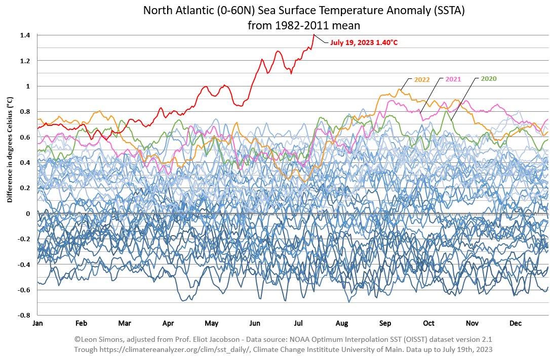 LeonSimons8's tweet image. The crazy Sea Surface Temperatures of the North Atlantic Ocean quire an extended y-axis yet again. 

It's getting harder and harder to find words to describe how crazy this really is.