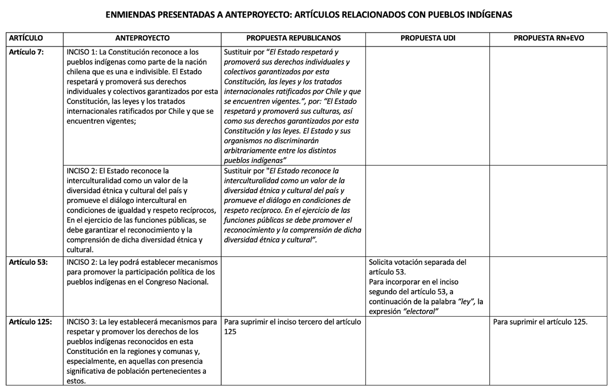 verofigueroah's tweet photo. ¿Cuáles son las enmiendas presentadas al anteproyecto de constitución, y que afectan a los artículos relacionados directamente con los Pueblos Indígenas? Aquí te muestro 👀👀👇👇👇
¡Atención a las discusiones y votaciones! https://t.co/NlDP2m4ZFL