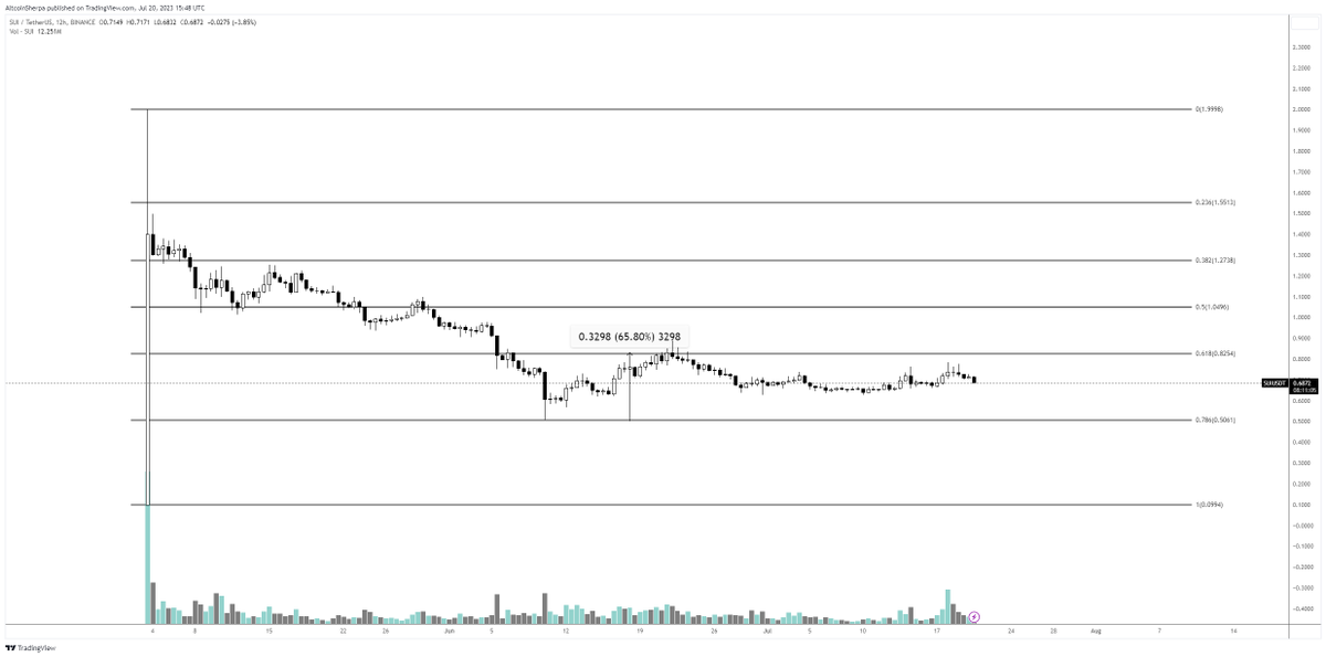 AltcoinSherpa's tweet image. Looking at some of these Binance launchpad projects and the .786 fib and the reactions...hmm...

$SUI
$HOOK
$EDU
$ARKM
