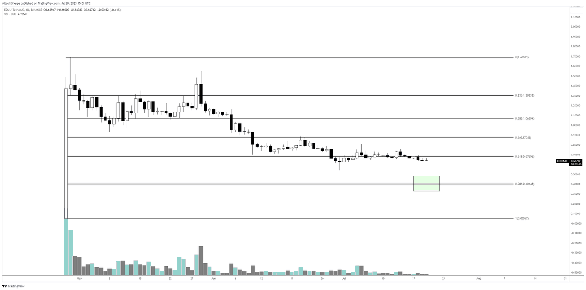AltcoinSherpa's tweet image. Looking at some of these Binance launchpad projects and the .786 fib and the reactions...hmm...

$SUI
$HOOK
$EDU
$ARKM