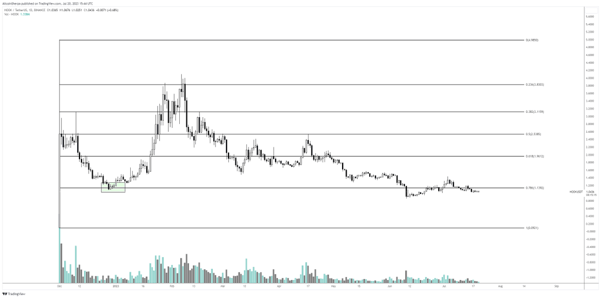 AltcoinSherpa's tweet image. Looking at some of these Binance launchpad projects and the .786 fib and the reactions...hmm...

$SUI
$HOOK
$EDU
$ARKM