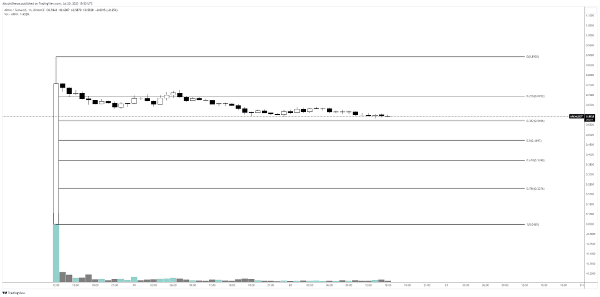 AltcoinSherpa's tweet image. Looking at some of these Binance launchpad projects and the .786 fib and the reactions...hmm...

$SUI
$HOOK
$EDU
$ARKM