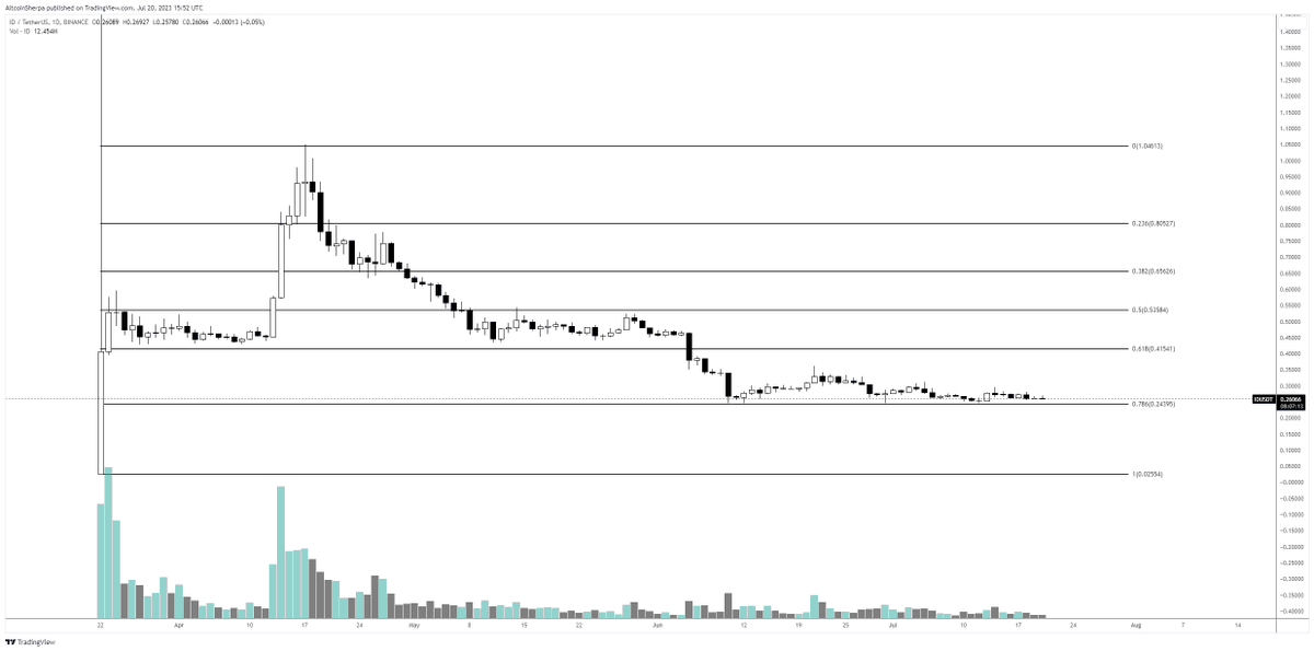 AltcoinSherpa's tweet image. These low float tokens are always a bit hard to play but I'm guessing that the MMs will pump them eventually. $ID is actually at a nice area now but we haven't seen the pop reaction; more just an accumulation type of pattern at the .786.