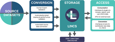 Now, the Canadian Heritage Information Network (@CdnHeritage) present their @lincsproject