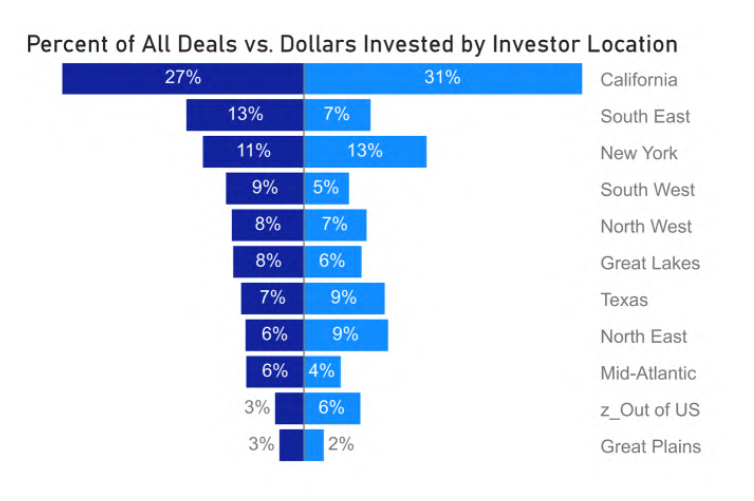 Don't give up on California yet! California investors are still the single largest contributors to startup and early stage deals and dollars nationwide with over 27% of all deals and 31% of all dollars. Learn more by downloading the 2022 ARI HALO Report @ angelresource.org.
