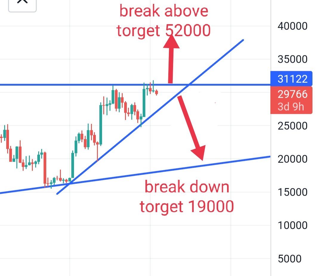 If #BTC break above the resistance, then torget will be $52000. In case of broken trend line, then torget will a $19000 as double bottom.... Let see @RemindMe_OfThis on Dec 2023