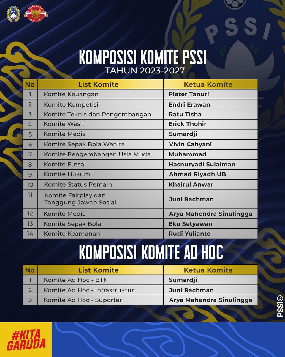 PSSI's tweet photo. Sesuai dengan aturan FIFA, akhirnya Komite PSSI telah terpilih secara lengkap. Terdapat 14 komite yang disyaratkan oleh FIFA, namun PSSI menambahkan tiga komite ad hoc.  

Keputusan tersebut ditetapkan dalam Rapat Komite Eksekutif PSSI di Jakarta, Kamis (20/7).

#KitaGaruda https://t.co/CCSDDKnKxZ