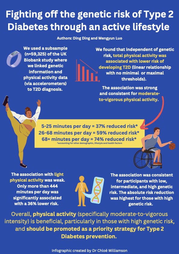 BJSM_BMJ's tweet photo. #NEW BJSM Blog 📖

🚨 Can we out-train genetic risk of type 2 diabetes? 🧐🩸

We break-down this KEY study, which examines the association between exercise and T2DM risk and if this is affected by genetic risk? 🏃‍♀️

A MUST read ➡️ https://t.co/LyExnw098d

 @DrMelodyDing @SusanLuo1 https://t.co/HmMNXykUoh