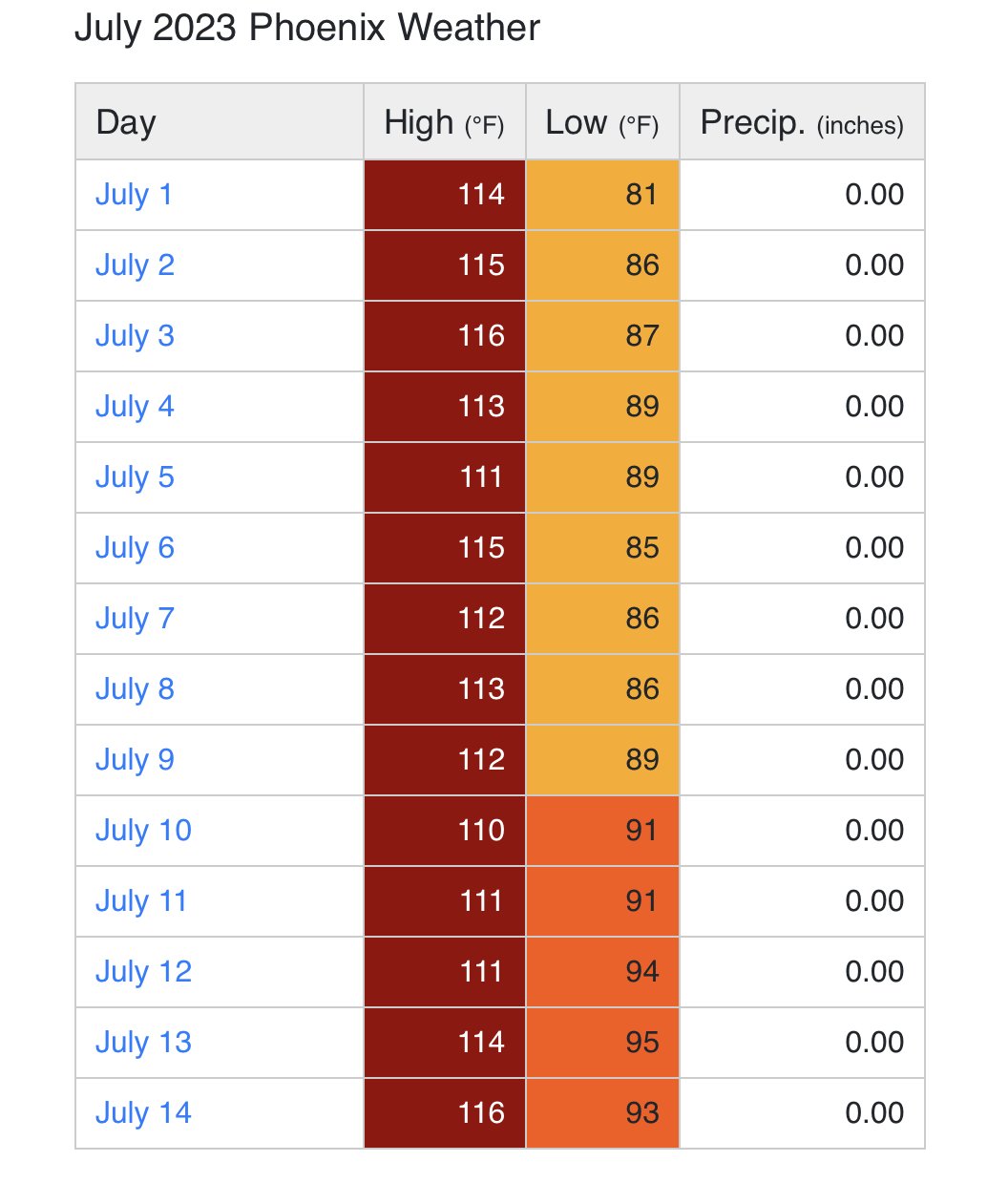 steve-milloy-on-twitter-phoenix-s-urban-heat-island-effect-since-1974