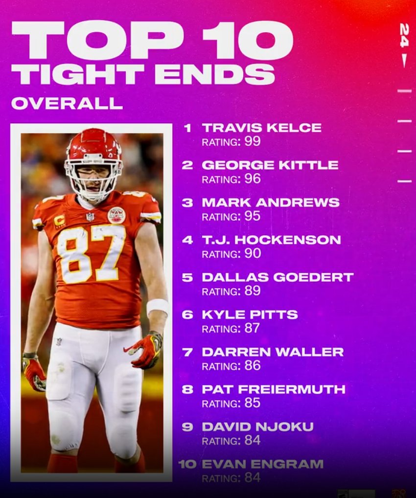 Dov Kleiman on Twitter "𝗠𝗮𝗱𝗱𝗲𝗻 𝟮𝟰 𝗥𝗮𝘁𝗶𝗻𝗴𝘀 𝐓𝐢𝐠𝐡𝐭 𝐄𝐧𝐝 EAMaddenNFL 1) Chiefs Travis Kelce 99 2