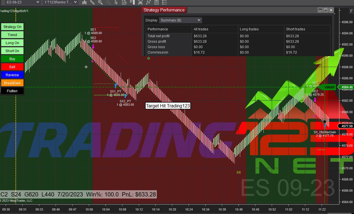 Trading123Net's tweet photo. Our ES trade of the day, on 2 contracts six hundred profit target hit. https://t.co/fPyR5n7YjY #Eminis #microEmini #Trends #TradingSoftware #ES_F #Futures #AutomatedStrategies #Ninjatrader https://t.co/5J2IxK3let