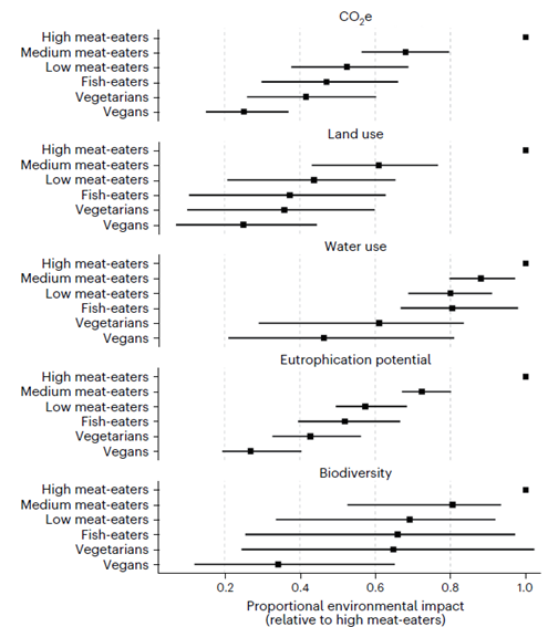 🚨New paper in @NatureFoodJnl 🚨 We estimated GHG emissions, land use, water use, water pollution (eutrophication) and biodiversity impact of real-life vegan, vegetarian, fish-eating and meat-eating diets. All five outcomes strongly correlated with animal-based foods in diet.