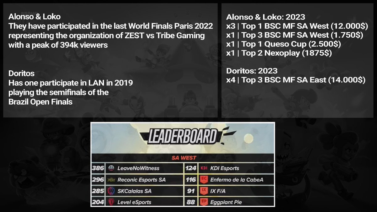 ROSTER SA WEST | 2023
We are still under contract with LeaveNoWitness but we are allowed to listen to offers.<a href="/Brawl_esports/">Brawl Stars Esports</a>

Players:
🇨🇱 @LoKo_TronCs
🇦🇷 <a href="/AlonsoBS_/">AlonsØ</a>
🇧🇷 <a href="/Doritos_BS/">Doritos</a>
Staff:
🇨🇱 <a href="/RenaxGG/">Renax</a>

For questions and offers:
DM: <a href="/RenaxGG/">Renax</a> 
Discord: renax8699

♥️&amp;🔃 are appreciated