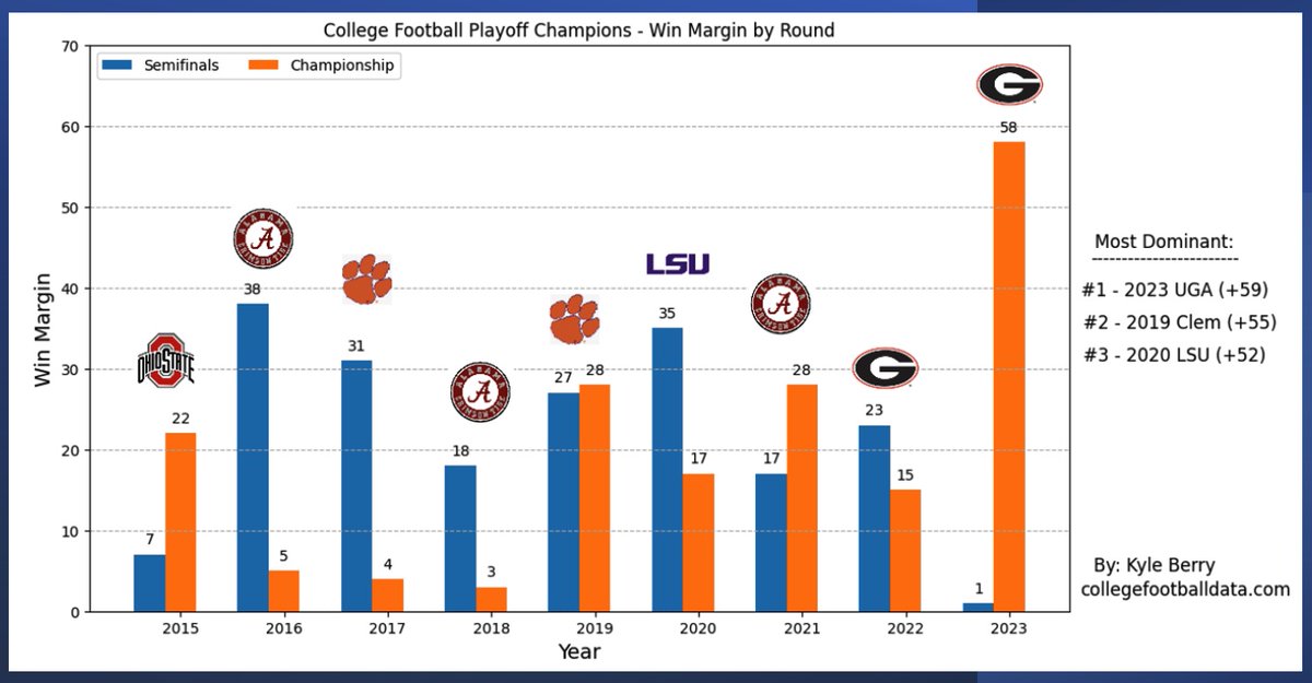 College football playoff champions - win margin by round. Some observations:
- 2016 to 2018 championship games were very competitive
- 2023 UGA is hysterical (sorry TCU)
- last 1 score champ game was in 2018
- 12 team playoff will be fun, 1-2 teams will still dominate https://t.co/MtPutVGRRm