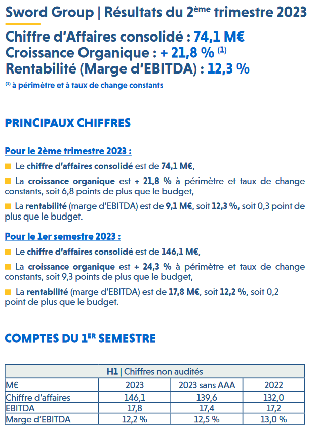ryoki56585173's tweet photo. #SwordGroup
Actionnaire récent ^^
🟢 74.1m de CA au T2 2023 (+21.8% de croissance organique)
🟢146.1m sur le S1 2023 (10.6% de croissance)
🟢%EBITDA 12,2% sur le S1 2023

Content de mon achat ! https://t.co/5A9mzlSHUb