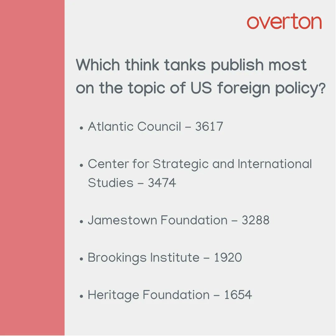 overtonio's tweet photo. This #ThinkTankThursday, we're using the Overton data to see who is leading the conversation on the topic of US foreign policy.
The American think tanks publishing most on the topic of foreign policy are @AtlanticCouncil @CSIS @JamestownTweets @BrookingsInst @Heritage https://t.co/aM0mnx6QGT
