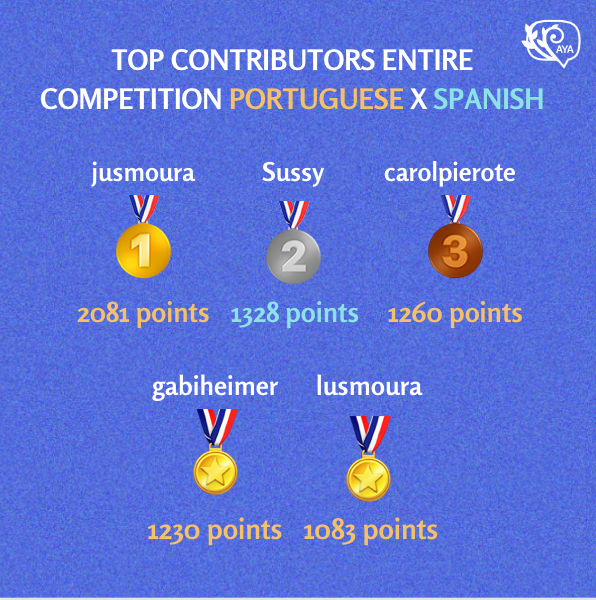 We're pleased to report the success of the Aya Portuguese v Spanish showdown, and crown our Portuguese contributors as the winners! 🏆

Thanks to organizers <a href="/luisa_moura_/">Luisa Moura</a> &amp; <a href="/_marinafmachado/">Nina</a>. Congrats to top contributors 🏅

Keep the contributions coming: sites.google.com/cohere.com/aya…