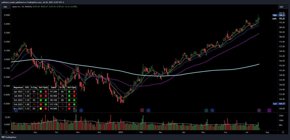 On Market red days like today, you need to take notes on stocks that refuse to go down with the market.

When the sell of is over, you will want to buy those strong stocks because they will snap back up the most.

Today's strongest big cap stock on my list:

$AAPL +0.16% while… https://t.co/Jdis0glsvp https://t.co/Ch4tK3ir0x